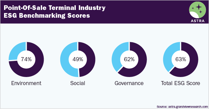 Point-Of-Sale Terminal Industry ESG Benchmarking Scores